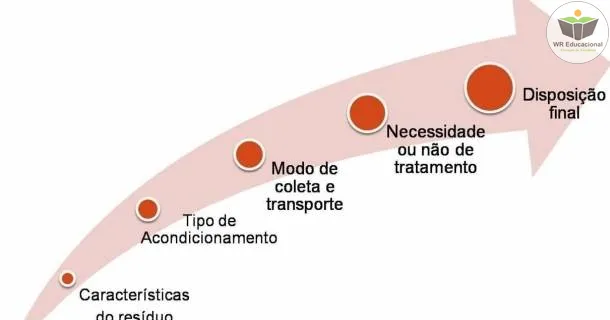 Curso de Gestão de Resíduos Sólidos